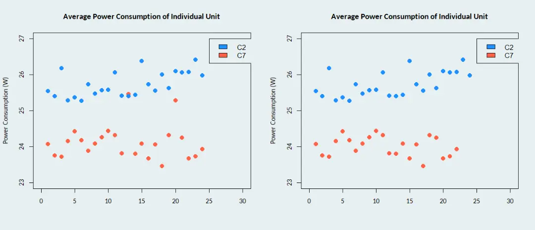 Scatterplot of CPU C-states result.