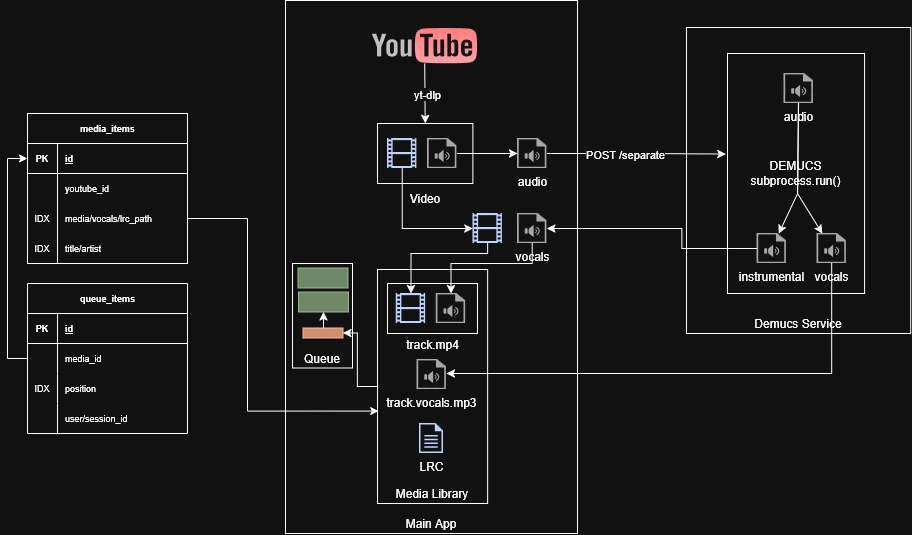 Initial karaoke app and Demucs service architecture