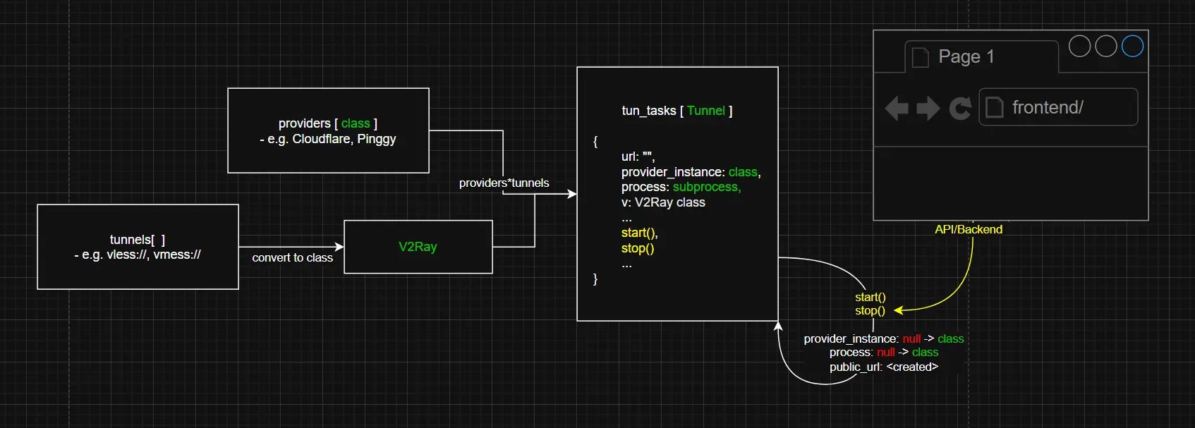 Insta-V2Ray Architecture