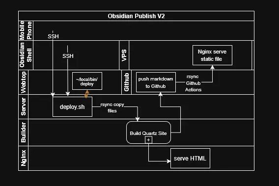 Personal Obsidian notes swimlane diagram.