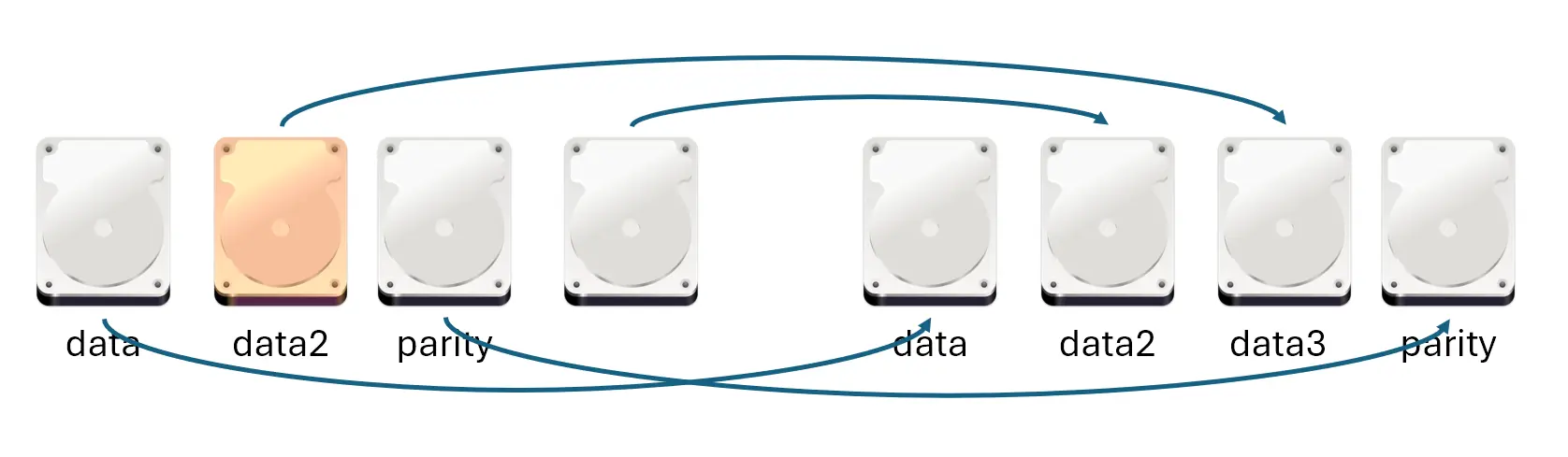 Diagram showing the flow of data during the recovery process