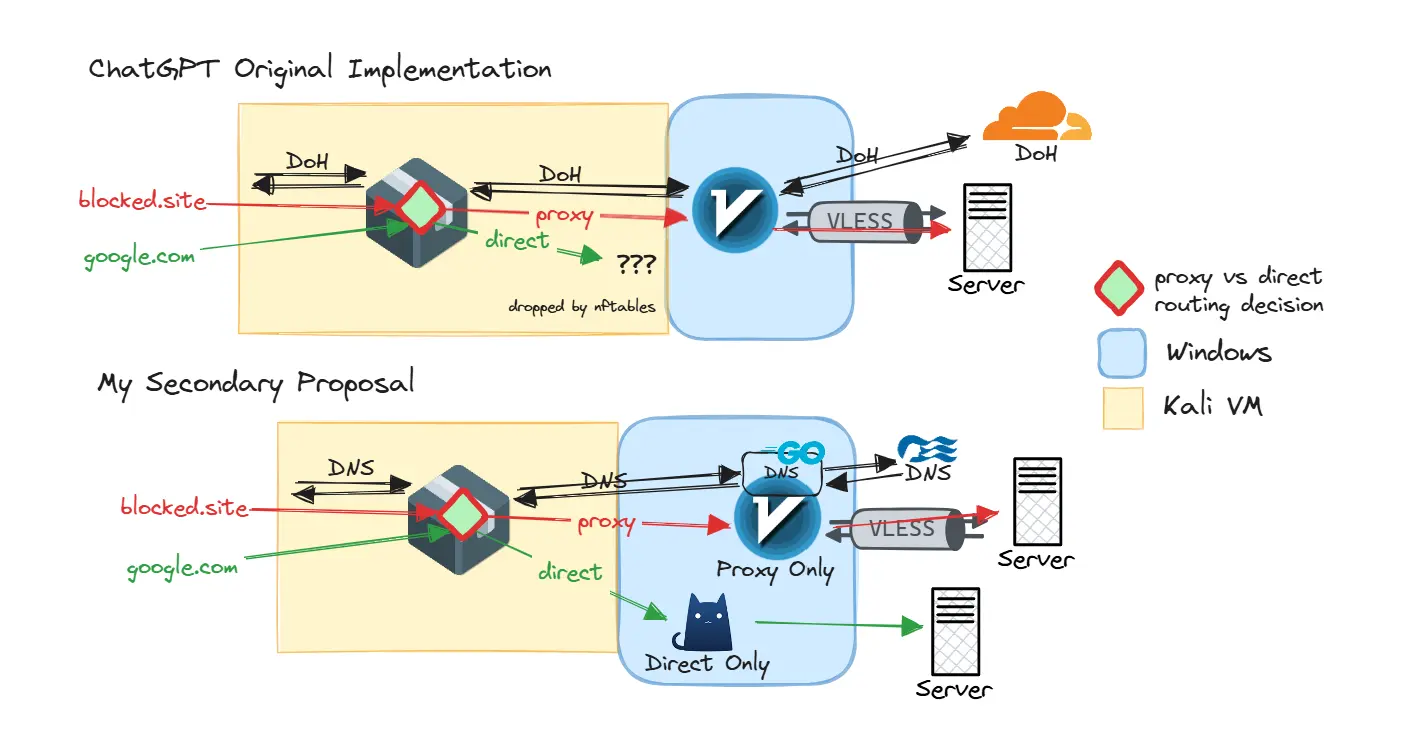 Rejected dual-proxy design with separate direct and proxied traffic