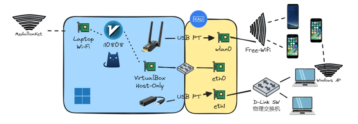Proposed Windows host and Kali Linux gateway architecture