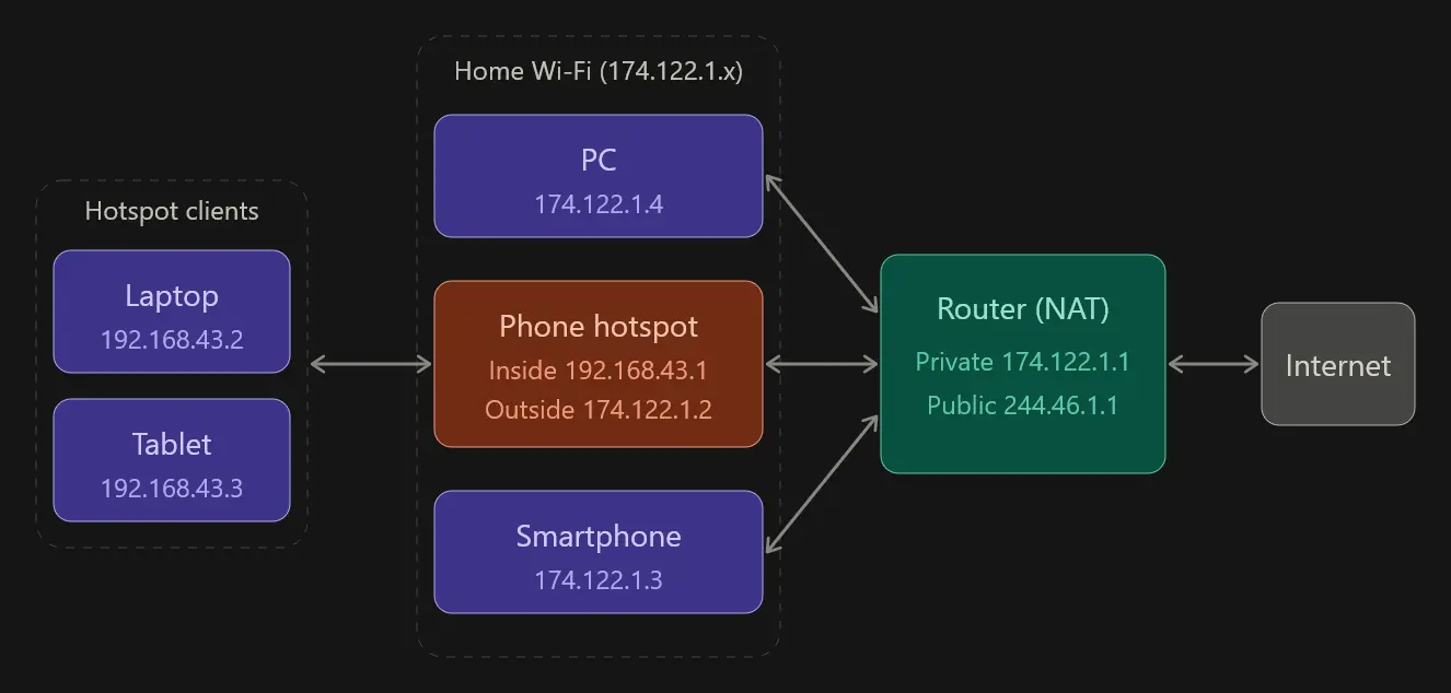 Diagram of devices sharing an upstream connection through NAT